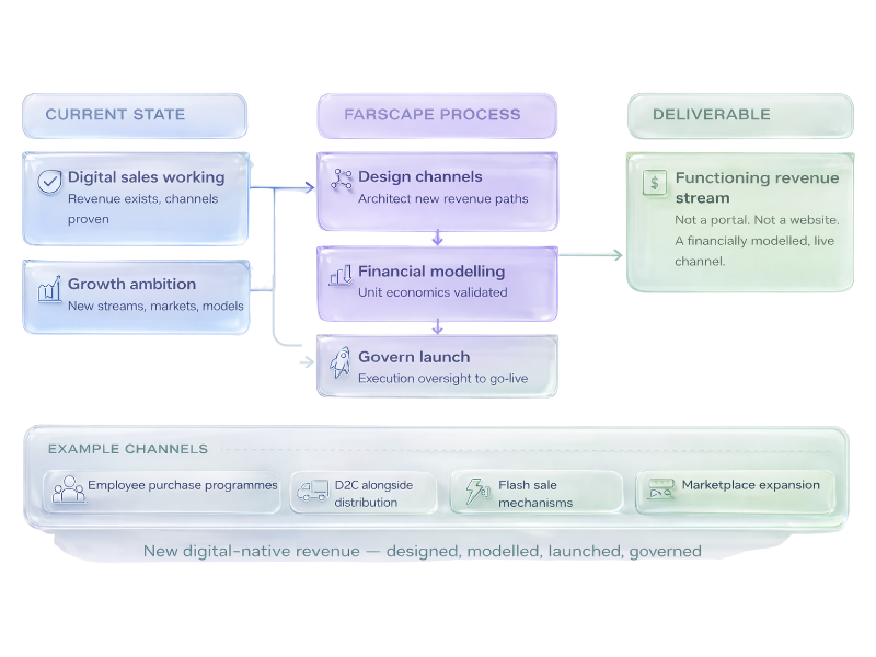 Revenue Channel design by Farscape