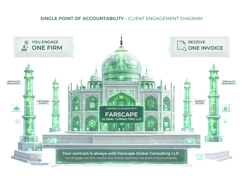 Your contract is always with Farscape Global Consulting LLP. You engage one firm, receive one invoice, and have one point of accountability.